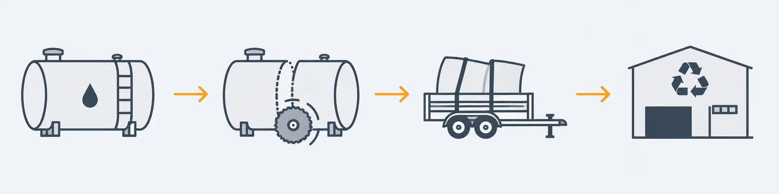 Four-step disposal process: tank removed, sectioned, transported, and recycled at a licensed Nova Scotia facility